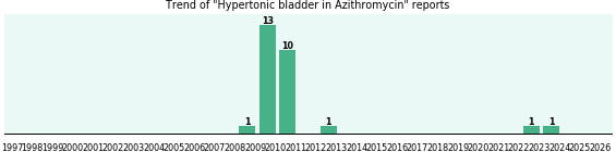 Could Azithromycin cause Hypertonic bladder? Could Azithromycin cause Hypertonic bladder?